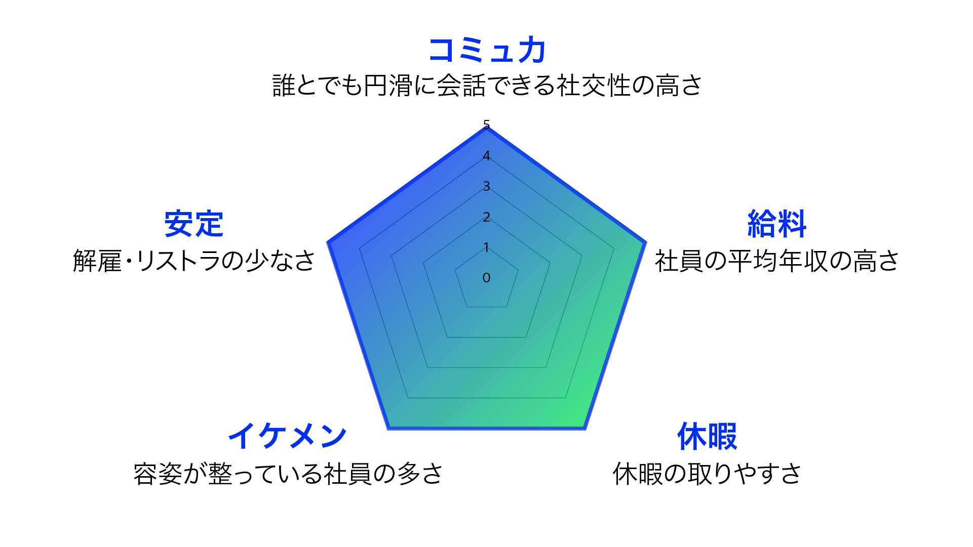 「働く男子図鑑」のレーダーチャート