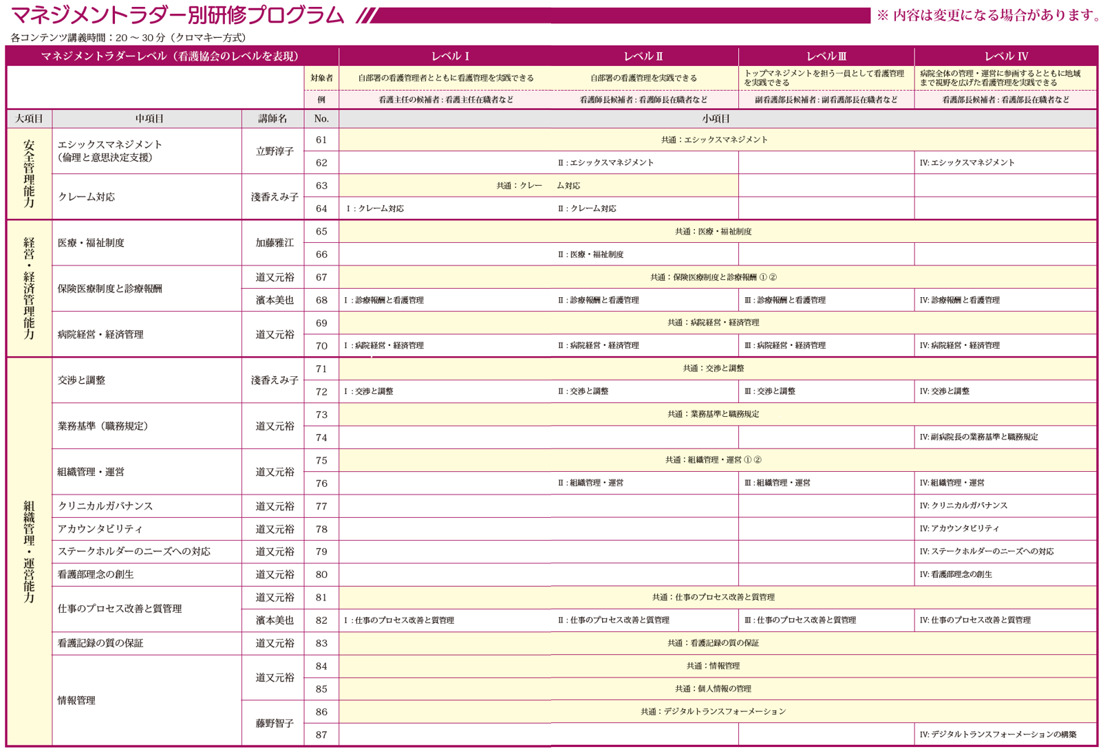 「安全管理能力」「経営・経済管理能力」「組織管理・運営能力」
