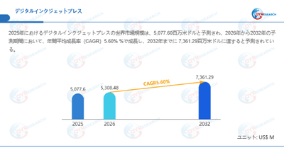 デジタルインクジェットプレス市場規模（百万米ドル）2025-2032年