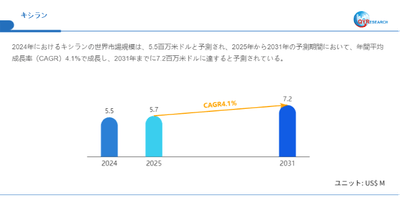 データ出典：QYResearch発行のレポート「キシラン―グローバル市場シェアとランキング、売上・需要予測（2026～2032）」。連絡先：japan@qyresearch.com
