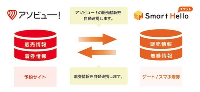 システム ディ、 チケット管理システム『Smart Hello チケット』が 遊び予約サイト「アソビュー！」と連携開始