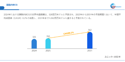 上記データはQYResearchのレポートに基づいています：「膀胱内BCG―グローバル市場シェアとランキング、全体の売上と需要予測、2026～2032」。Email：japan@qyresearch.com