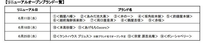 リニューアルオープンブランド一覧