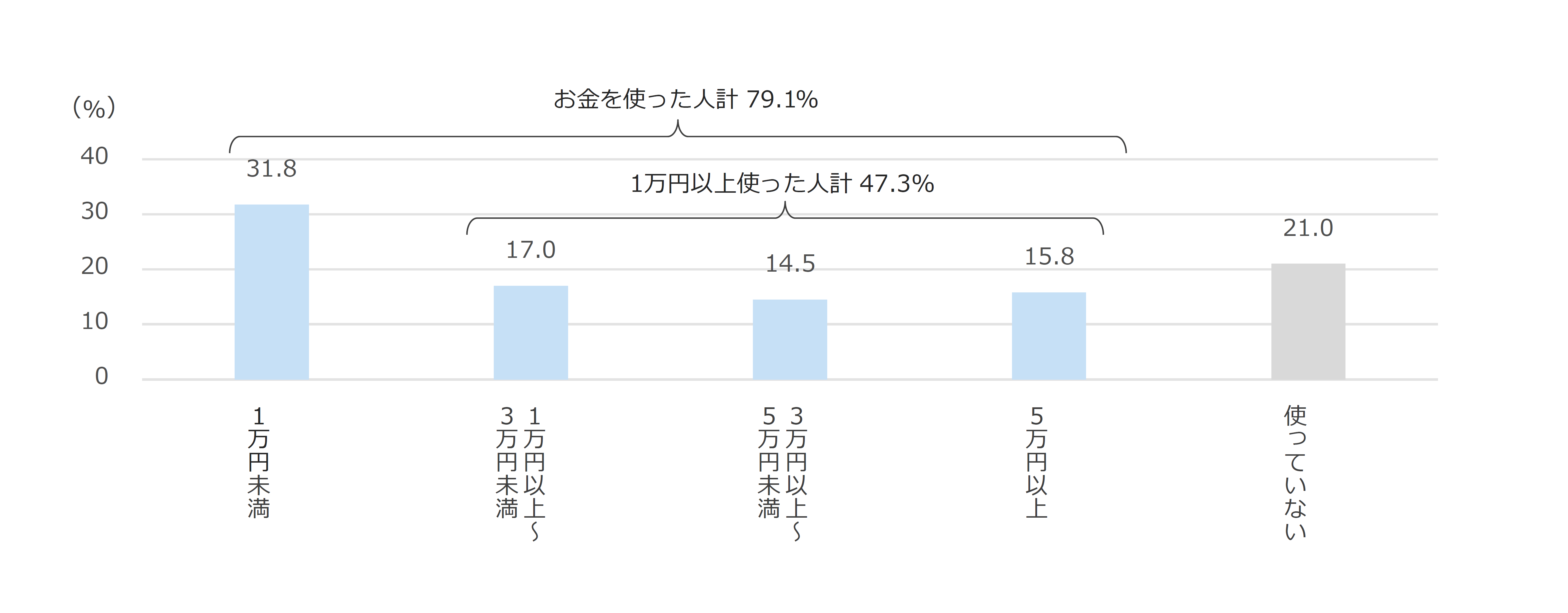 図8 テレワーク時の空気環境整備に対する投資額