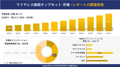 ワイヤレス接続チップセット市場の発展、傾向、需要、成長分析及び予測2025－2035年