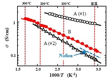 革新的超プロトン伝導体が燃料電池革命を起こし ポストリチウム電池の本命に！SG研究所が画期的成果を発表