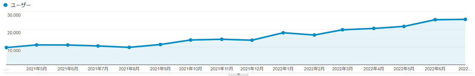 Google Analyticsの推移