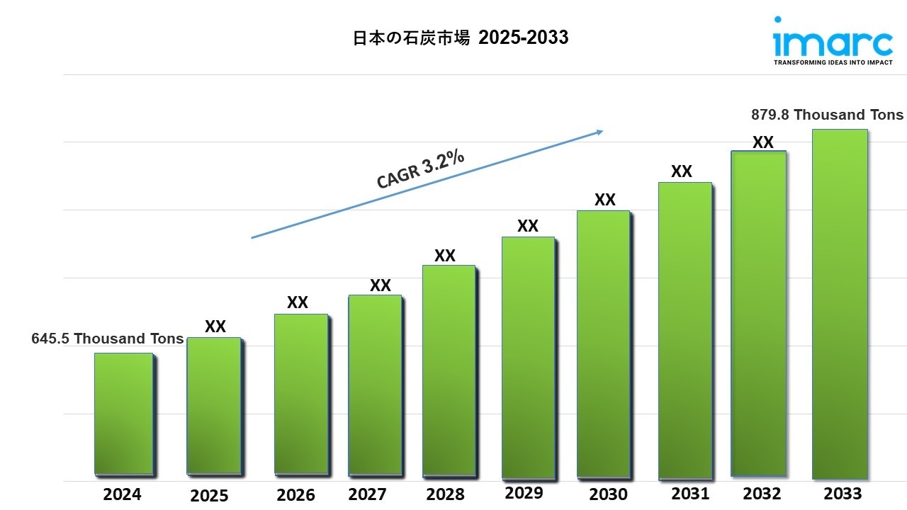 日本の石炭市場規模は2033年までに87万9800トンに達し、年平均成長率3.2%で成長すると予測