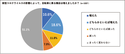 新型コロナウイルスの影響によって、自転車に乗る機会は増えましたか？(n=1037)