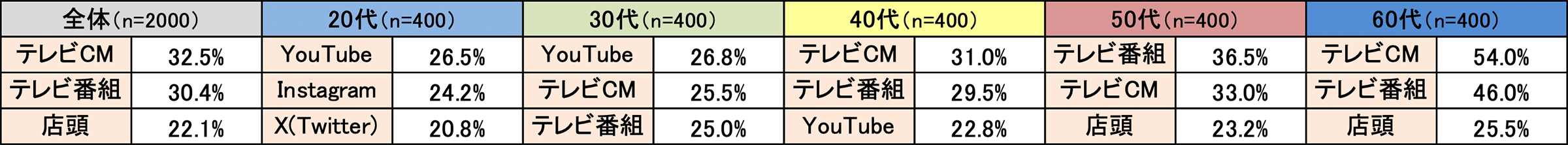 【表1】美容や健康に関する商品を知るきっかけ(複数回答・n=2000)