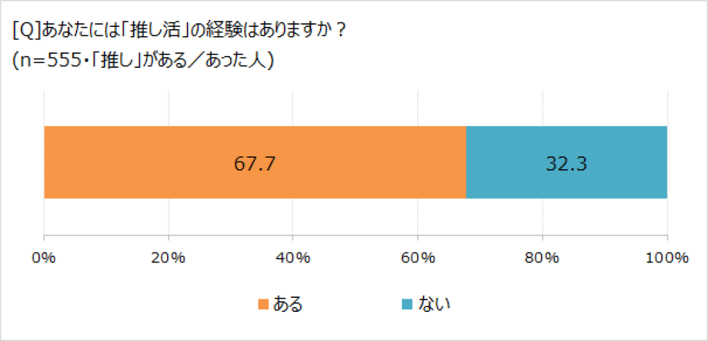 「推し活」経験はある?