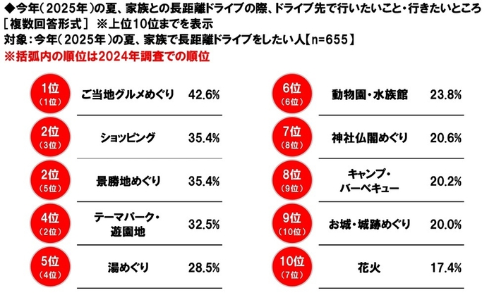 今年の夏、家族との長距離ドライブの際、ドライブ先で行いたいこと・行きたいところ