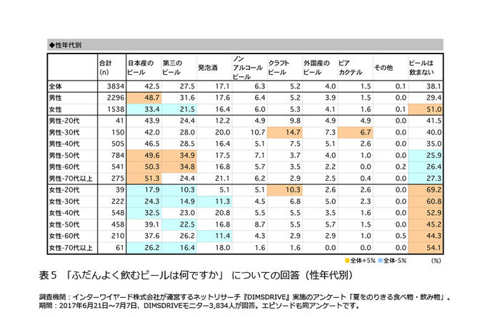 表5「ふだんよく飲むビールは何ですか」についての回答(性年代別)