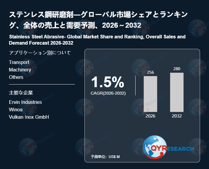 ステンレス鋼研磨剤市場、2026年に256百万米ドル、2032年に280百万米ドル到達へ
