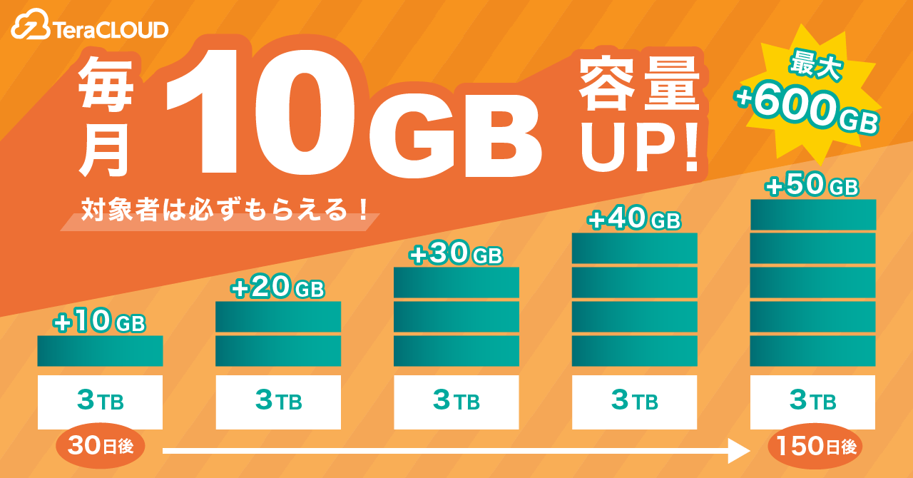 『写真も動画もたっぷり保存❗毎月【10GB】容量UP🤩✨』長く使うほど、ドンドンおトク❗