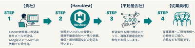 複数の不動産会社とのやり取り、催促、交渉、契約内容確認など、ご担当者様従業員様双方の負担を軽減します。