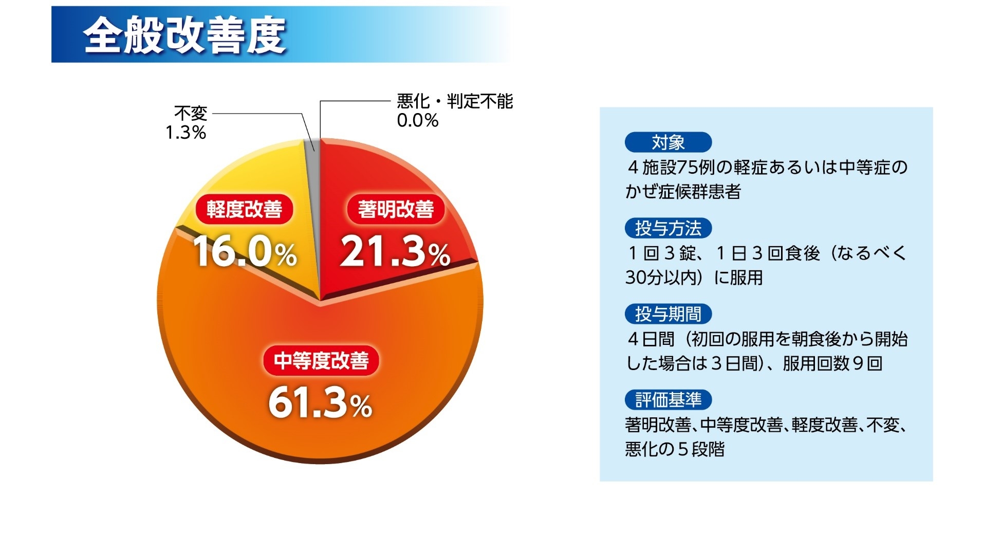 グラフ 全般改善度