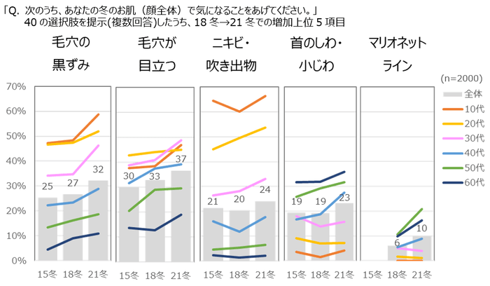 図表2 肌悩み:増加した上位5項目