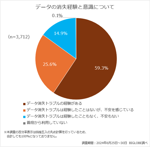 データの消失経験と意識について