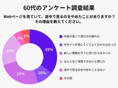 60代女性のアンケート調査結果