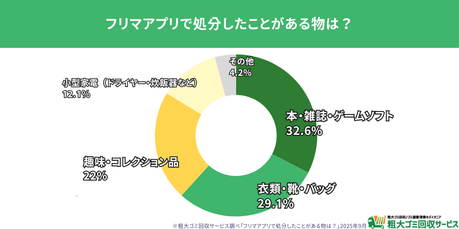 フリマアプリで多く処分されたもの