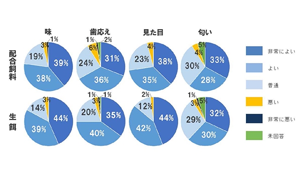 配合飼料のみで養成した近大マグロを8月から出荷　持続可能な水産業の確立に向けた第一歩