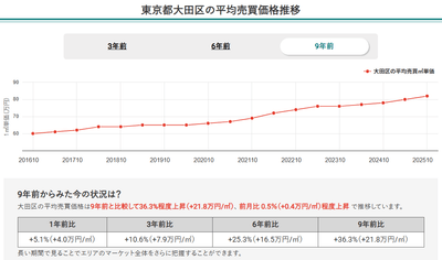 東京都大田区の平均売買価格推移（マンションナビ）