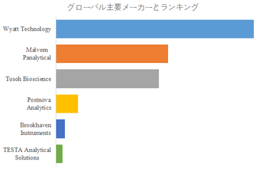 図.   世界の多角度光散乱 (MALS) 検出器市場におけるトップ6企業のランキングと市場シェア（2024年の調査データに基づく；最新のデータは、当社の最新調査データに基づいている）