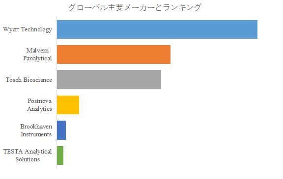 図. 世界の多角度光散乱 (MALS) 検出器市場におけるトップ6企業のランキングと市場シェア(2024年の調査データに基づく;最新のデータは、当社の最新調査データに基づいている)