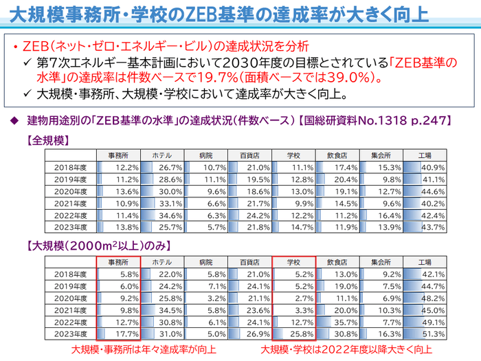 ZEB基準の達成率が大きく向上