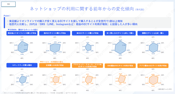 【物販】ネットショップの利用に関する前年からの変化傾向(年代別)