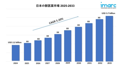 日本の獣医薬市場規模は2033年に37億米ドルに達すると予測｜年平均成長率5.20%で成長