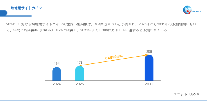 培地用サイトカイン市場、2025年に178百万米ドル、2031年に308百万米ドル到達へ