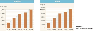 美容健康効果から支持されるアーモンドミルク　 2018年度は前年比118%の約50億円。1万kl突破　 製品ラインナップの充実と通年商品として定着