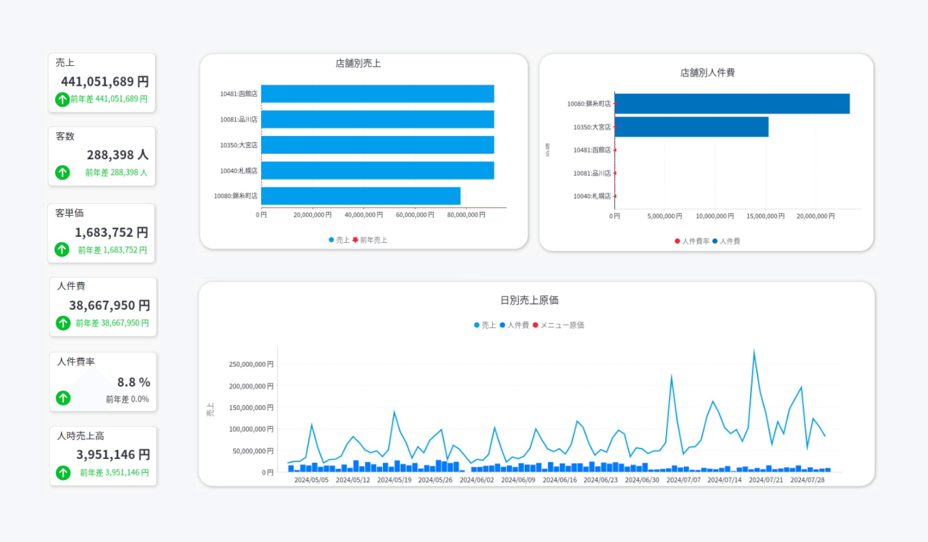 AIダッシュボード画面 状況の見える化