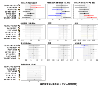 図5　環境要因および景観要因がゲンゴロウ類の個体数に与える効果