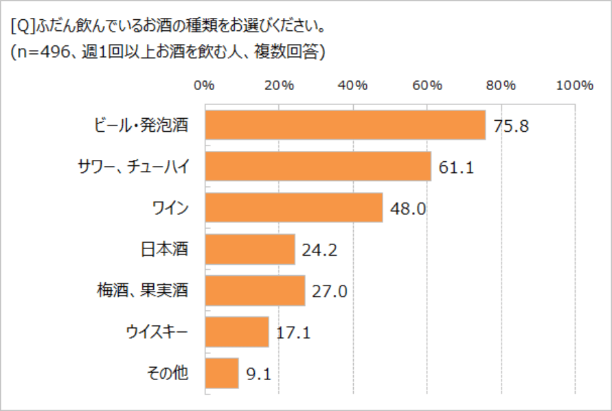 飲んでいるお酒の種類は?