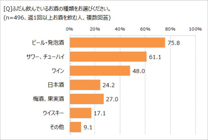 飲んでいるお酒の種類は?