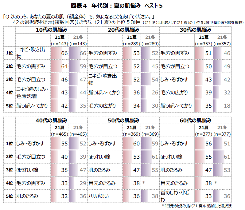 図表4 年代別:夏の肌悩み ベスト5