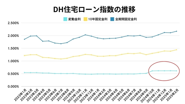 出典:ホームローンドクター(株)