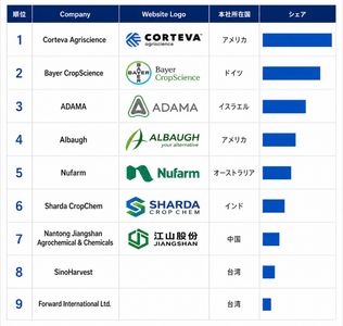 上記のデータは、YHResearchのレポート「グローバルアセトクロル除草剤のトップ会社の市場シェアおよびランキング 2026」（2026年発行）に基づいています。最新のデータが必要な場合は、YHResearchまでお問い合わせください。