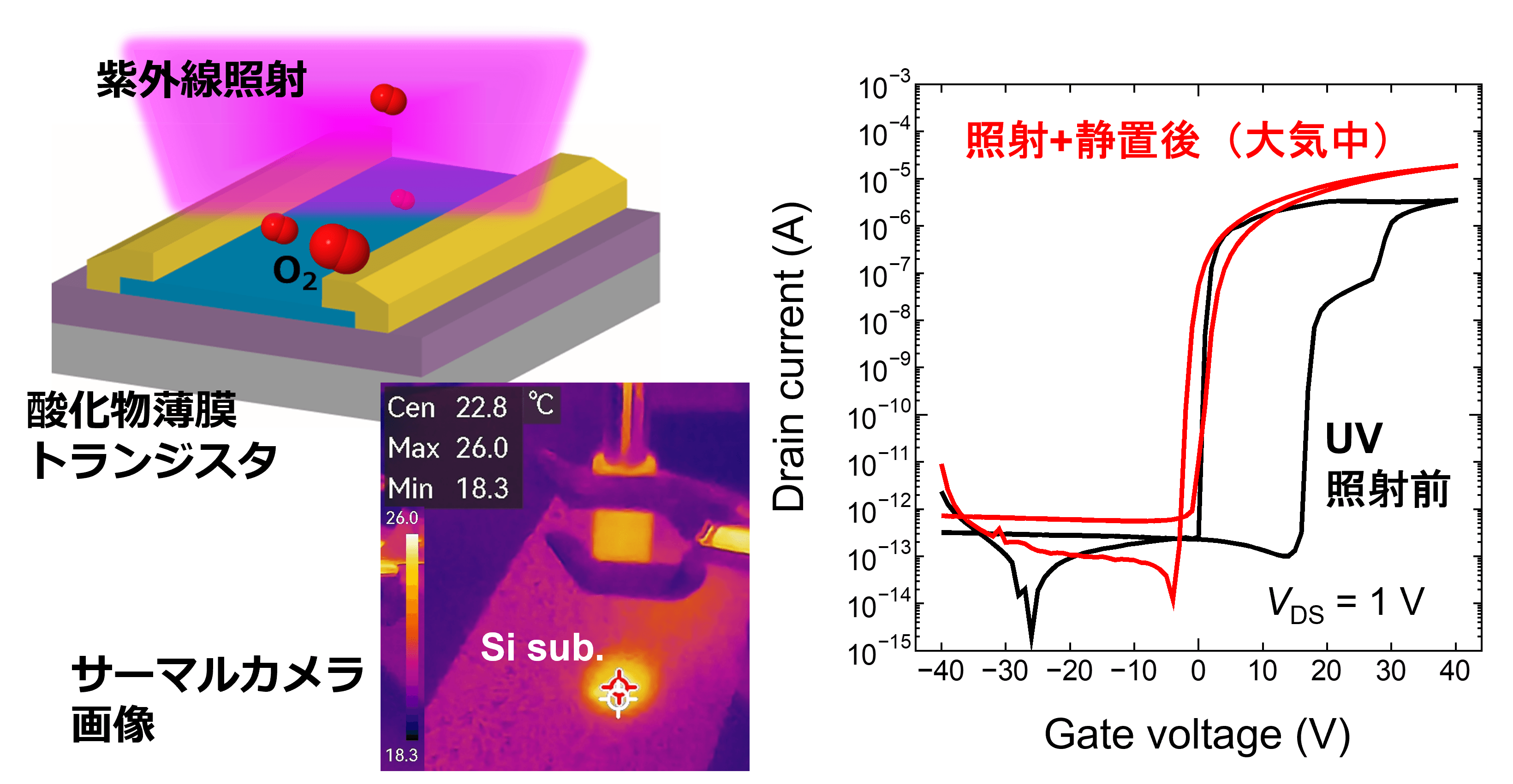 紫外線照射を利用した薄膜トランジスタの室温作製プロセス模式図(左)とUV照射前後の電気特性比較(右)