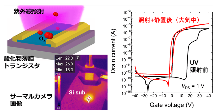 紫外線照射を利用した薄膜トランジスタの室温作製プロセス模式図(左)とUV照射前後の電気特性比較(右)