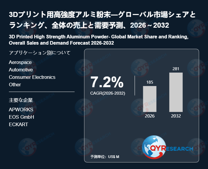 世界の3Dプリント用高強度アルミ粉末市場成長率：2032年までに7.2%に達する見込み
