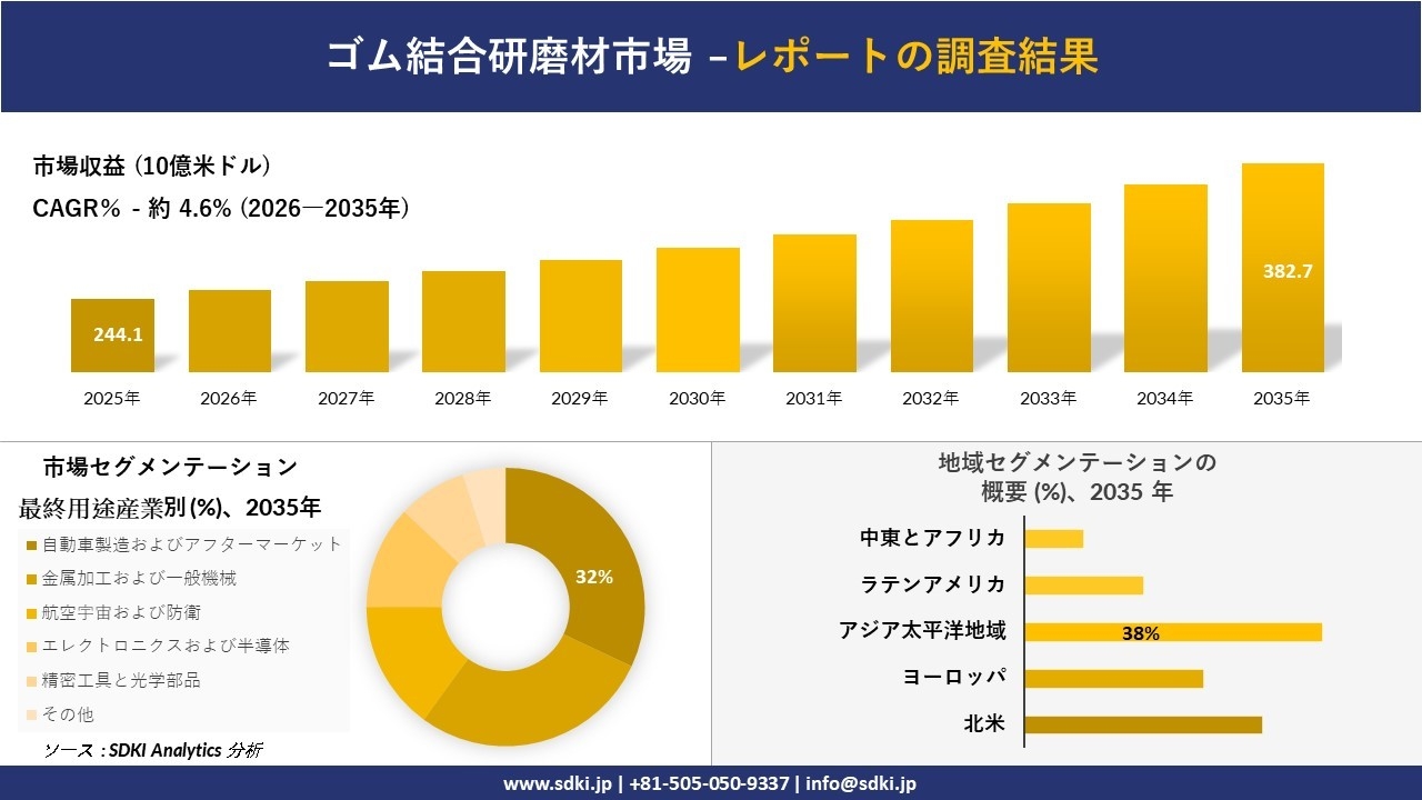 ゴム結合研磨材市場の発展、傾向、需要、成長分析および予測2026-2035年