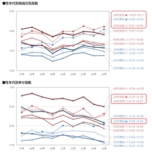 図2_性年代別地域元気指数、幸せ指数