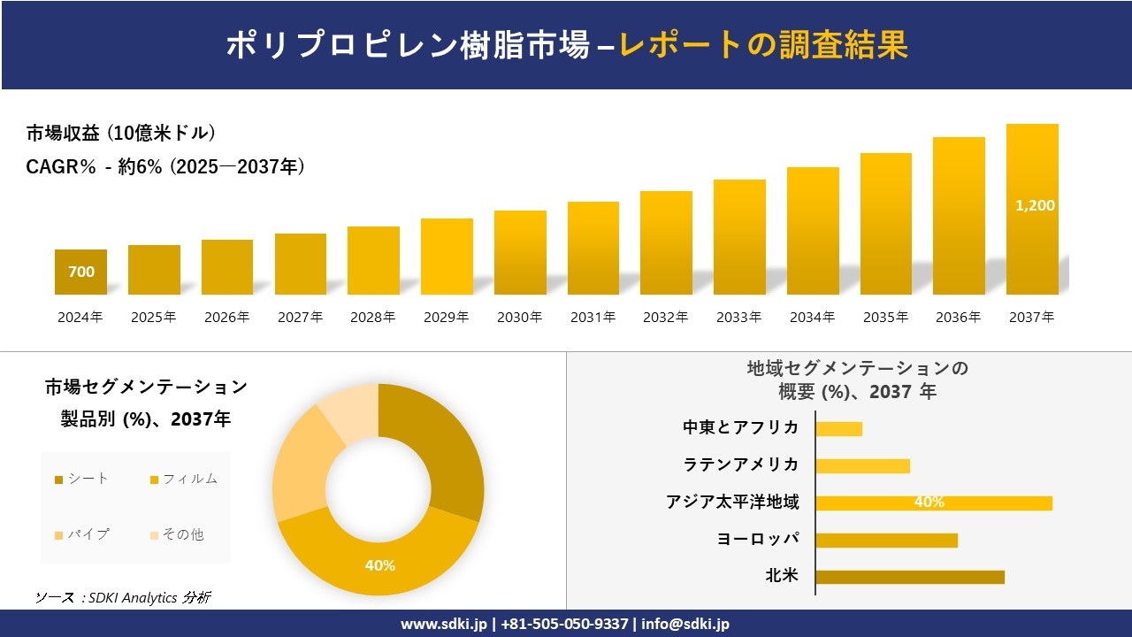 ポリプロピレン樹脂市場の発展、傾向、需要、成長分析および予測2025-2037年