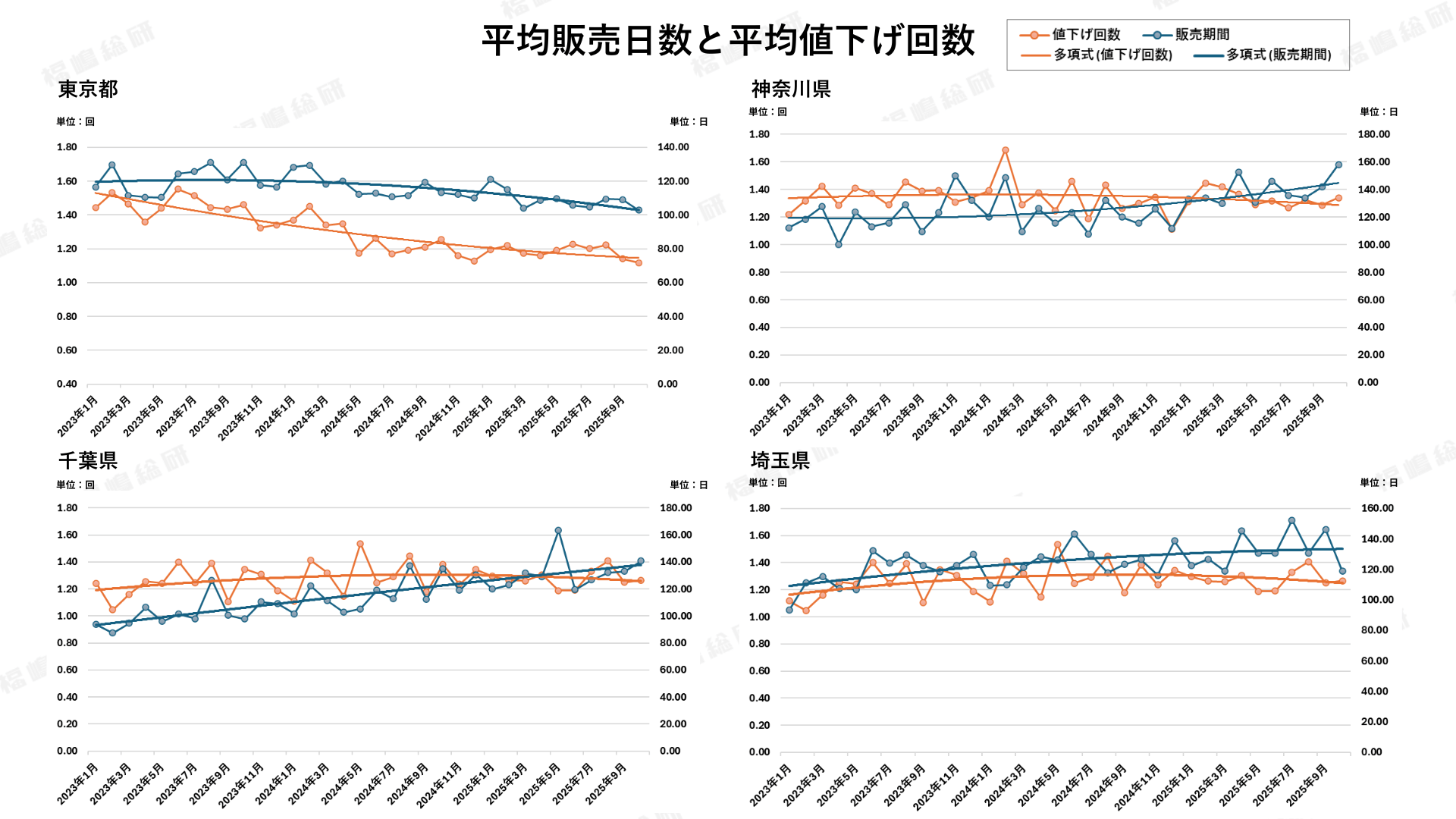 グラフ4:一都三県平均販売日数と平均値下げ回数 【出典:福嶋総研】
