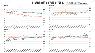 グラフ4：一都三県平均販売日数と平均値下げ回数 【出典：福嶋総研】