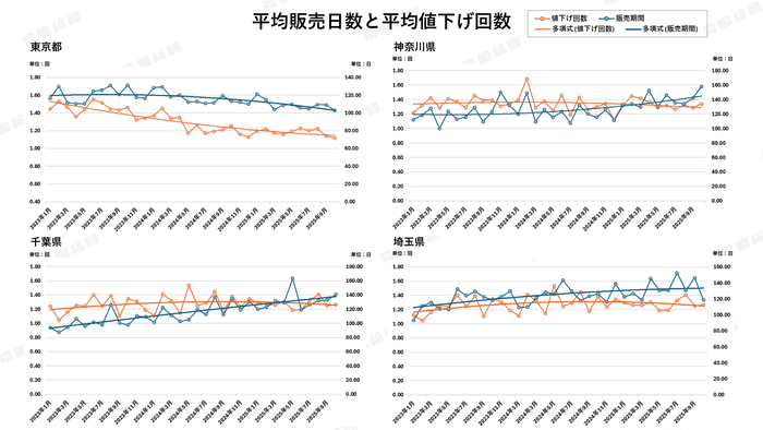 グラフ4:一都三県平均販売日数と平均値下げ回数 【出典:福嶋総研】